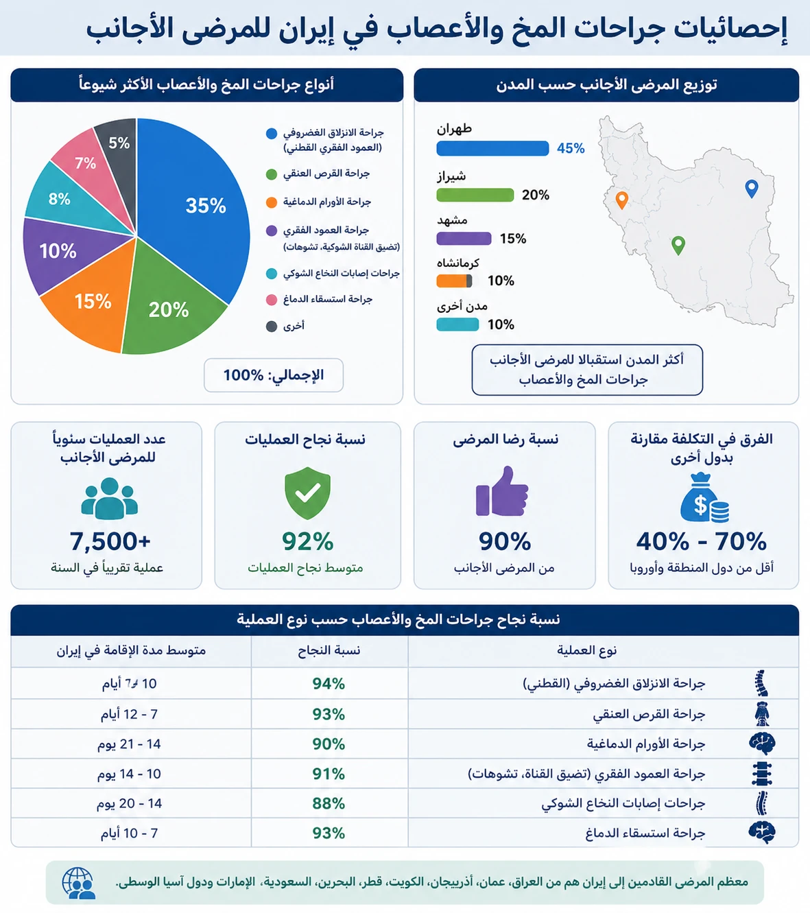 تجارب المرضى في علاج الدماغ والأعصاب