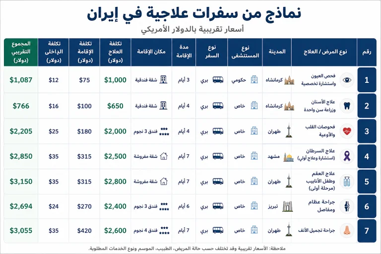 تكاليف العلاج في إيران