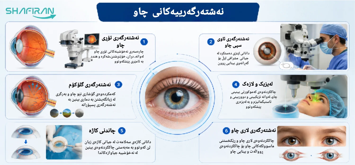 جۆرەکانی نەشتەرگەری چاو لە ئێران