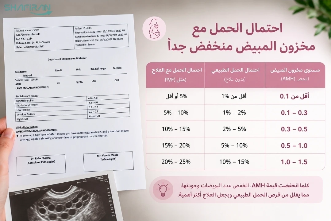 فرص الحمل مع الانخفاض الشديد في مخزون المبيض